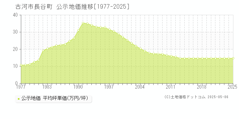 古河市長谷町の地価公示推移グラフ 