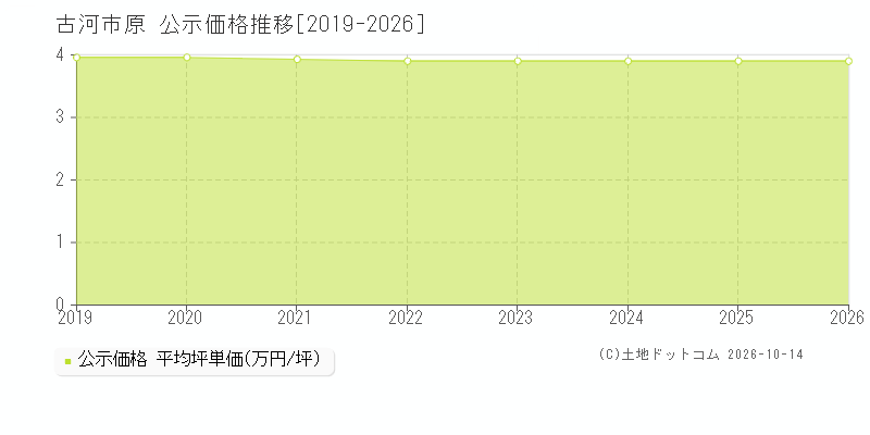 古河市原の公示価格推移グラフ(坪単価)[2019-2026年]