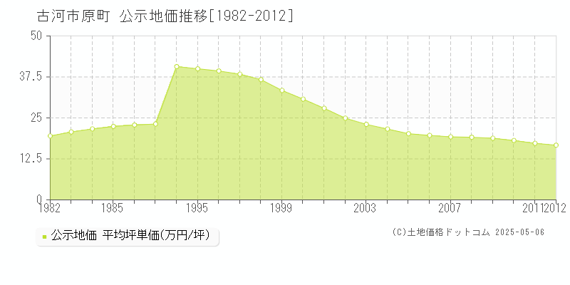 原町(古河市)の公示地価推移グラフ(坪単価)[1982-2012年]