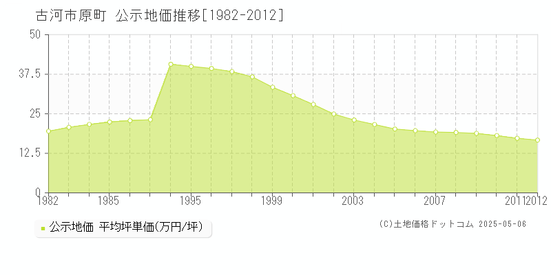 古河市原町の地価公示推移グラフ 