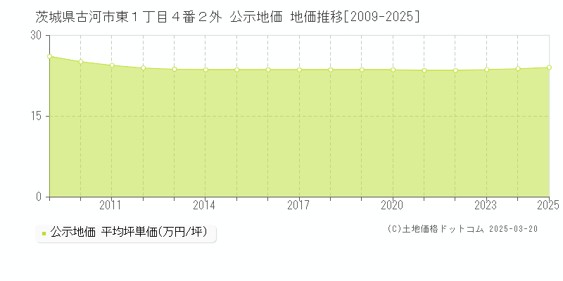 茨城県古河市東１丁目４番２外 公示地価 地価推移[2009-2025]