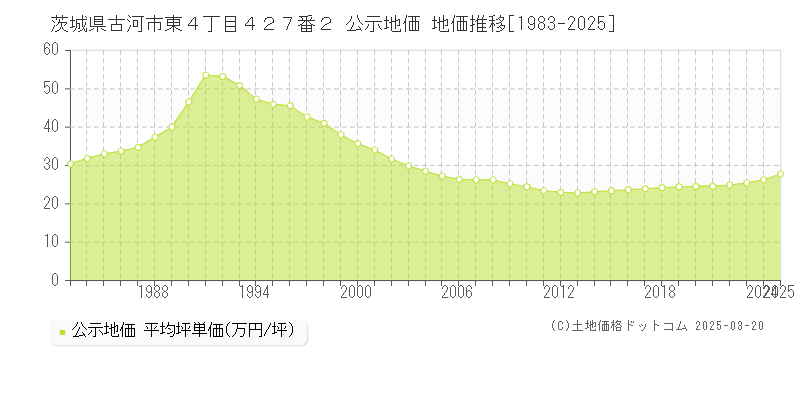 茨城県古河市東４丁目４２７番２ 公示地価 地価推移[1983-2025]