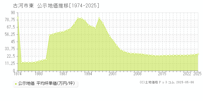 東(古河市)の公示地価推移グラフ(坪単価)[1974-2025年]