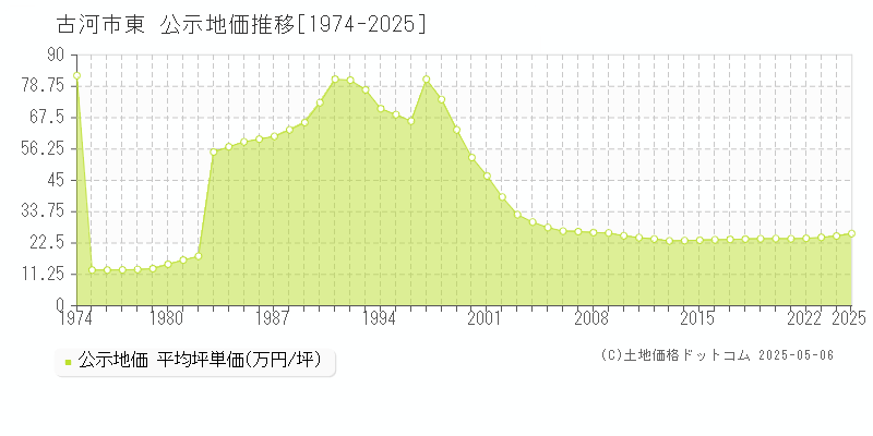 古河市東の地価公示推移グラフ 