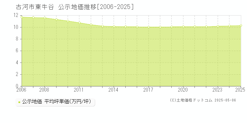 東牛谷(古河市)の公示地価推移グラフ(坪単価)[2006-2025年]