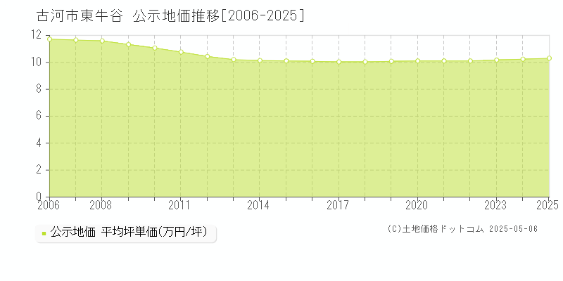 古河市東牛谷の地価公示推移グラフ 