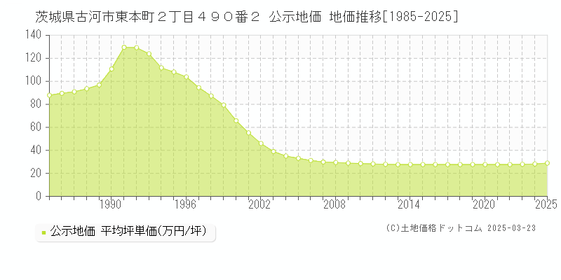 茨城県古河市東本町２丁目４９０番２ 公示地価 地価推移[1985-2025]