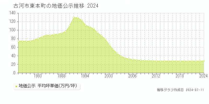 古河市東本町の地価公示推移グラフ 