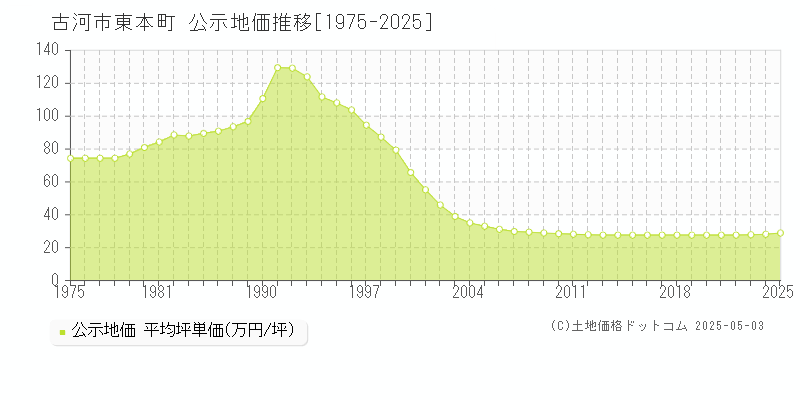 東本町(古河市)の公示地価推移グラフ(坪単価)[1975-2025年]