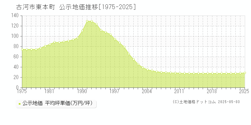 古河市東本町の地価公示推移グラフ 