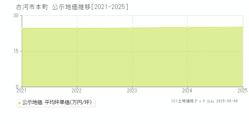 本町(古河市)の公示地価推移グラフ(坪単価)[2021-2025年]