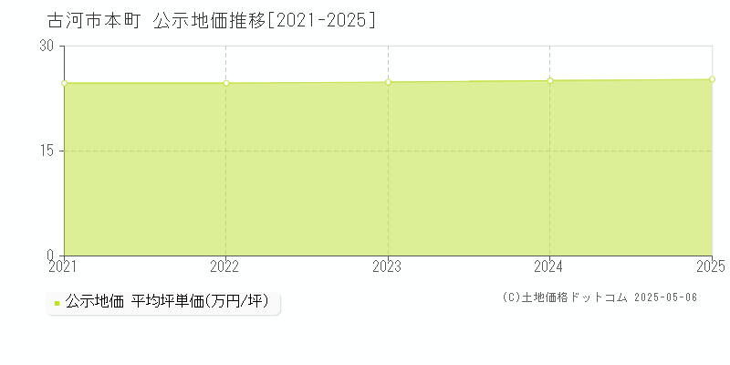 古河市本町の地価公示推移グラフ 