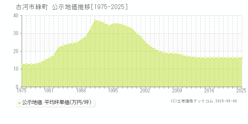 古河市緑町の地価公示推移グラフ 