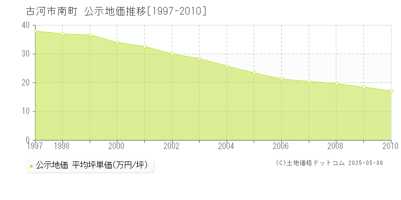 南町(古河市)の公示地価推移グラフ(坪単価)[1997-2010年]