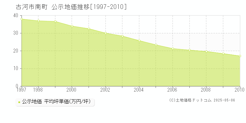 古河市南町の地価公示推移グラフ 