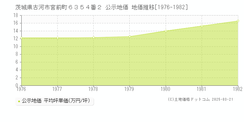 茨城県古河市宮前町６３５４番２ 公示地価 地価推移[1976-1982]