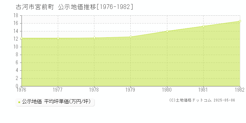 古河市宮前町の地価公示推移グラフ 