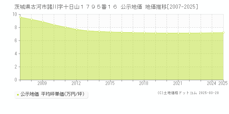 茨城県古河市諸川字十日山１７９５番１６ 公示地価 地価推移[2007-2025]