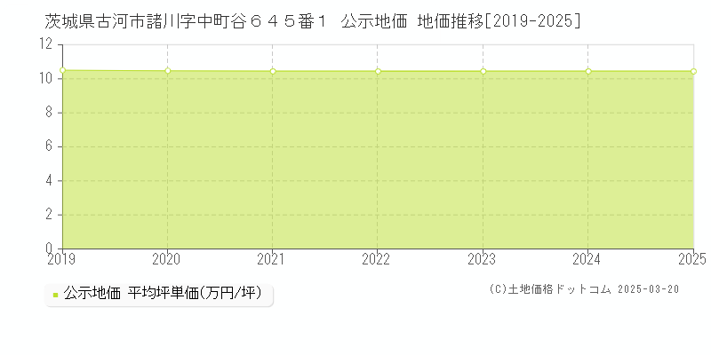 茨城県古河市諸川字中町谷６４５番１ 公示地価 地価推移[2019-2025]