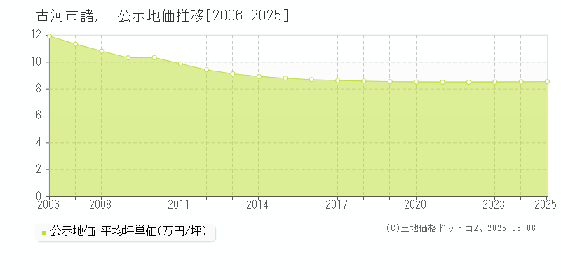 諸川(古河市)の公示地価推移グラフ(坪単価)[2006-2025年]