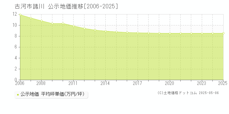 古河市諸川の地価公示推移グラフ 