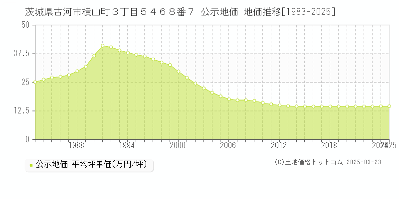 茨城県古河市横山町３丁目５４６８番７ 公示地価 地価推移[1983-2025]