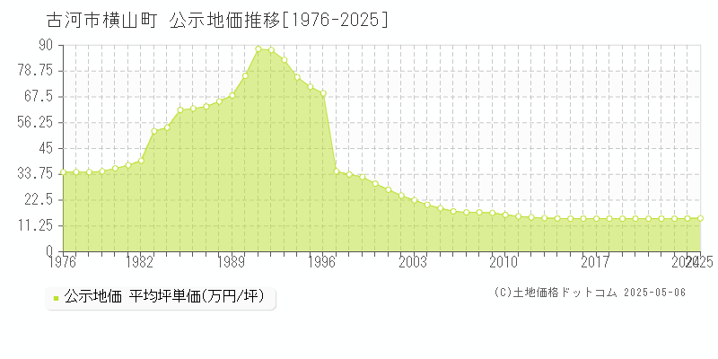 横山町(古河市)の公示地価推移グラフ(坪単価)[1976-2025年]
