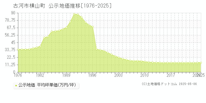 古河市横山町の地価公示推移グラフ 