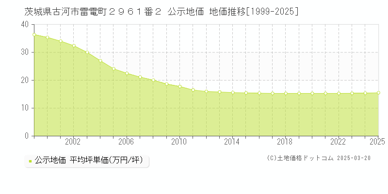茨城県古河市雷電町２９６１番２ 公示地価 地価推移[1999-2025]