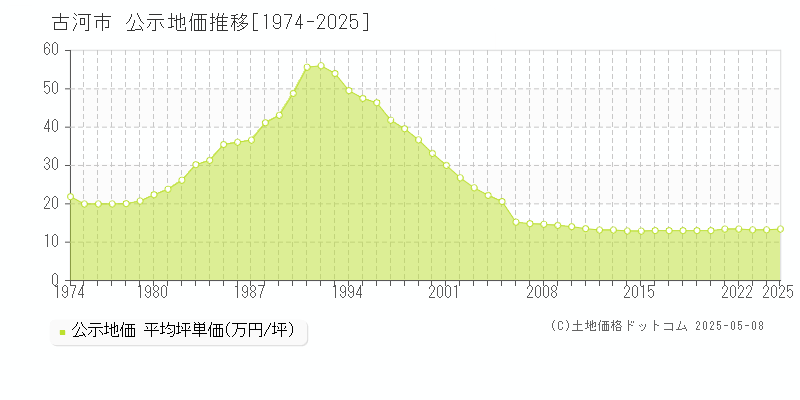 古河市(茨城県)の公示地価推移グラフ(坪単価)[1974-2025年]