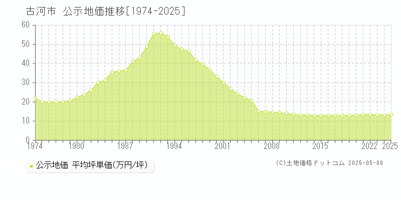 古河市の地価公示推移グラフ 