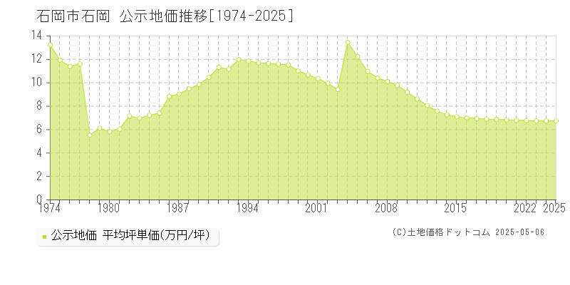 石岡(石岡市)の公示地価推移グラフ(坪単価)[1974-2025年]