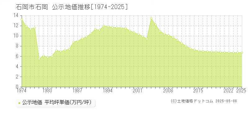 石岡市石岡の地価公示推移グラフ 