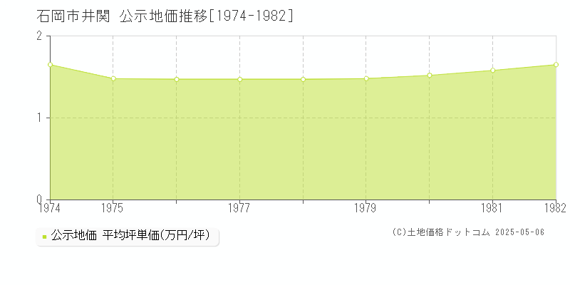 井関(石岡市)の公示地価推移グラフ(坪単価)[1974-1982年]
