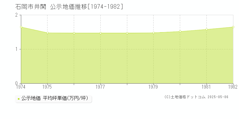 石岡市井関の地価公示推移グラフ 