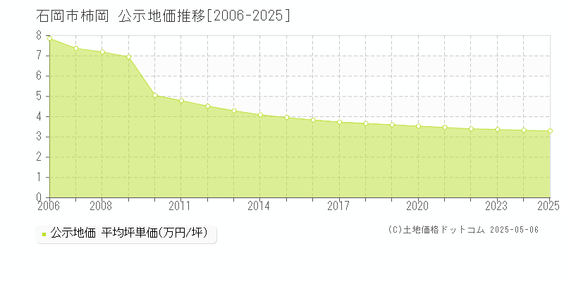 柿岡(石岡市)の公示地価推移グラフ(坪単価)[2006-2025年]
