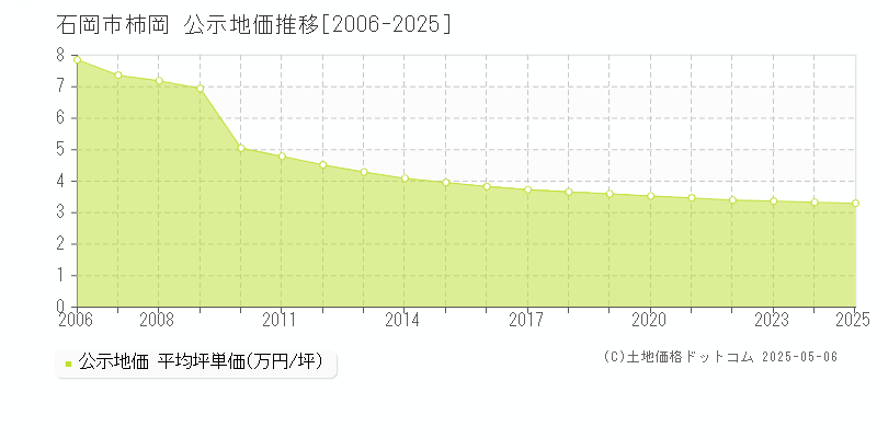 石岡市柿岡の地価公示推移グラフ 