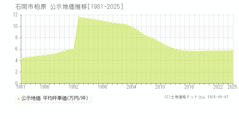 柏原(石岡市)の公示地価推移グラフ(坪単価)[1981-2025年]