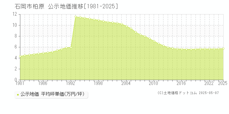 石岡市柏原の地価公示推移グラフ 