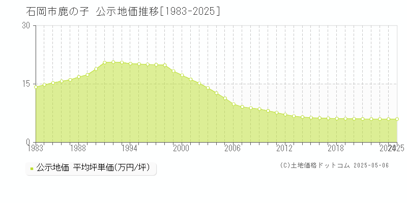 鹿の子(石岡市)の公示地価推移グラフ(坪単価)[1983-2025年]