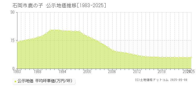 石岡市鹿の子の地価公示推移グラフ 