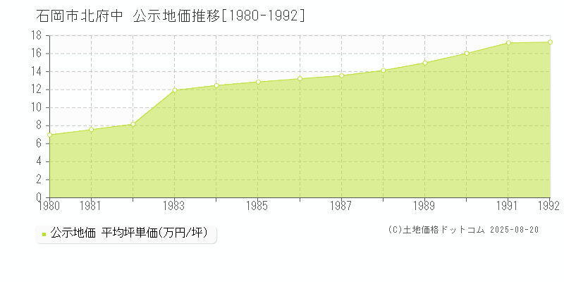北府中(石岡市)の公示地価推移グラフ(坪単価)[1980-1992年]