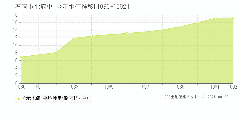 石岡市北府中の地価公示推移グラフ 