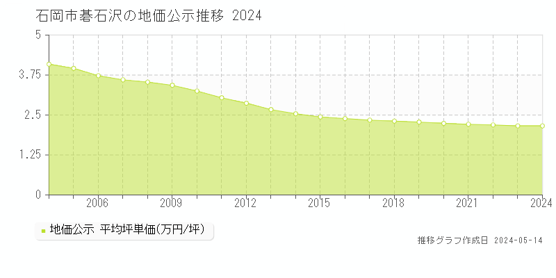 石岡市碁石沢の地価公示推移グラフ 