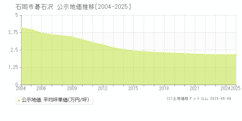 碁石沢(石岡市)の公示地価推移グラフ(坪単価)[2004-2025年]