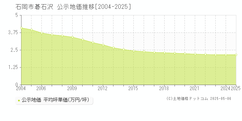 石岡市碁石沢の地価公示推移グラフ 