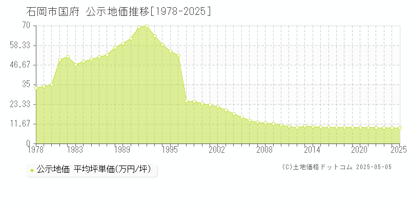 国府(石岡市)の公示地価推移グラフ(坪単価)[1978-2025年]