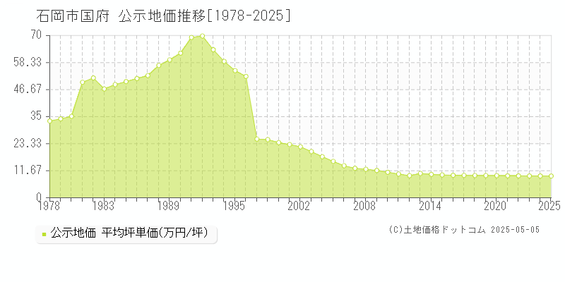 石岡市国府の地価公示推移グラフ 