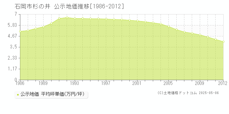 杉の井(石岡市)の公示地価推移グラフ(坪単価)[1986-2012年]
