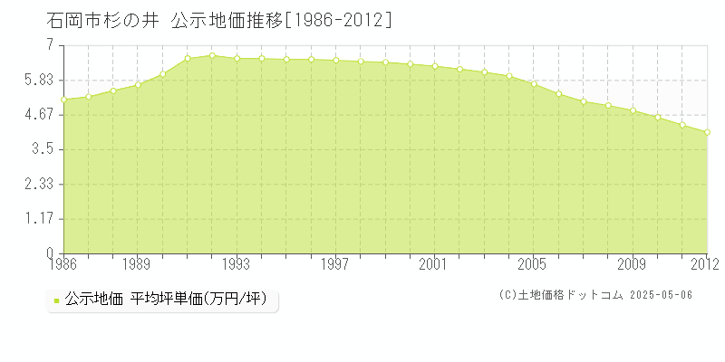 石岡市杉の井の地価公示推移グラフ 